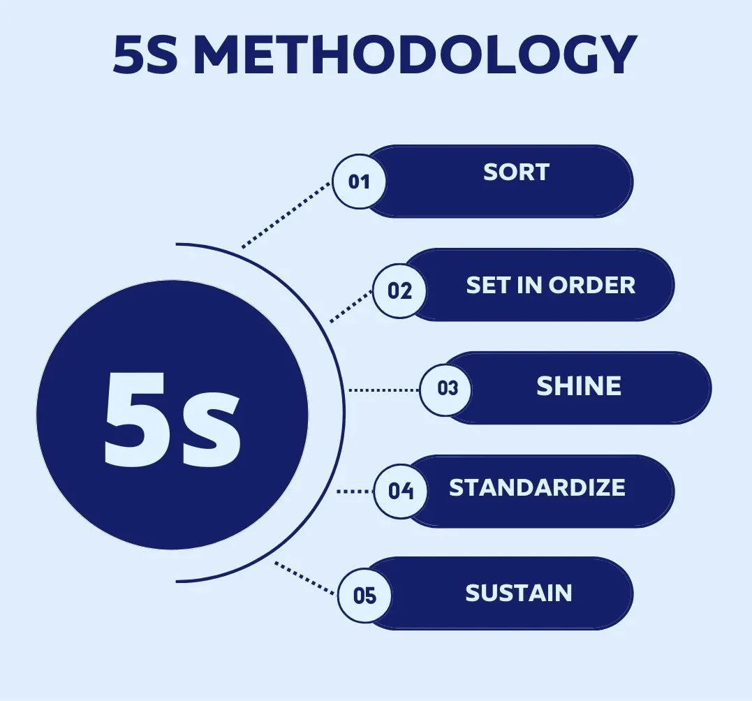 5S Methodology and Visual Workplace Example