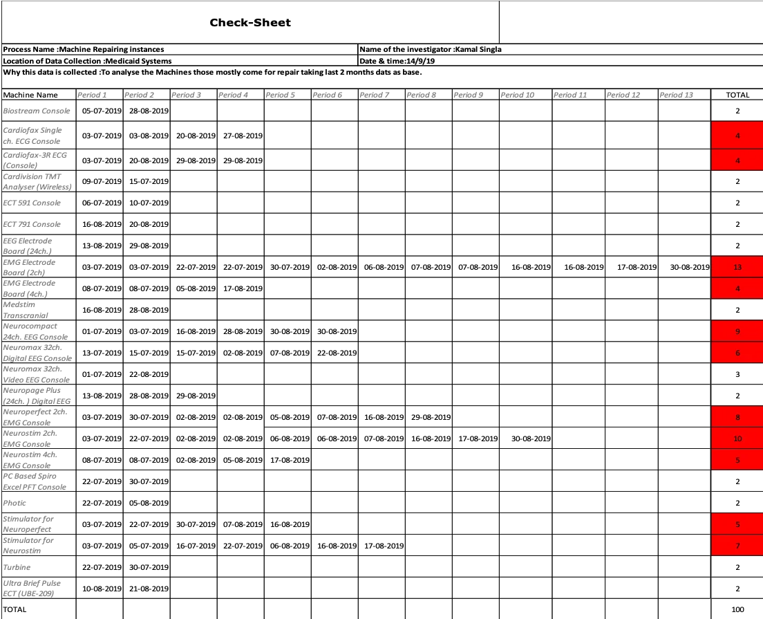 Pareto Chart Representation