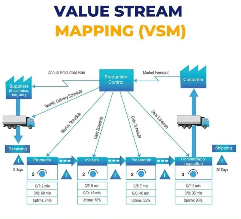Value Stream Mapping Diagram