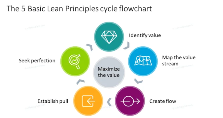 Lean Layout Flow Design Example