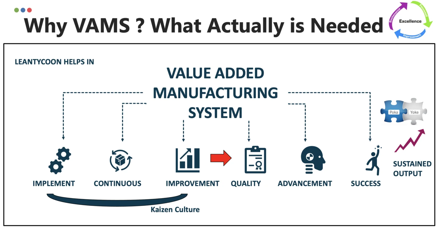 Value Added Manufacturing uses