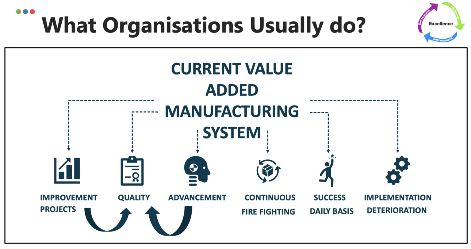 Value Added Manufacturing Process Illustration